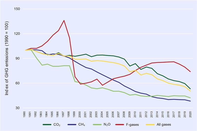 Trend in Greenhouse Gas Emissions by Gas, 1990-2020